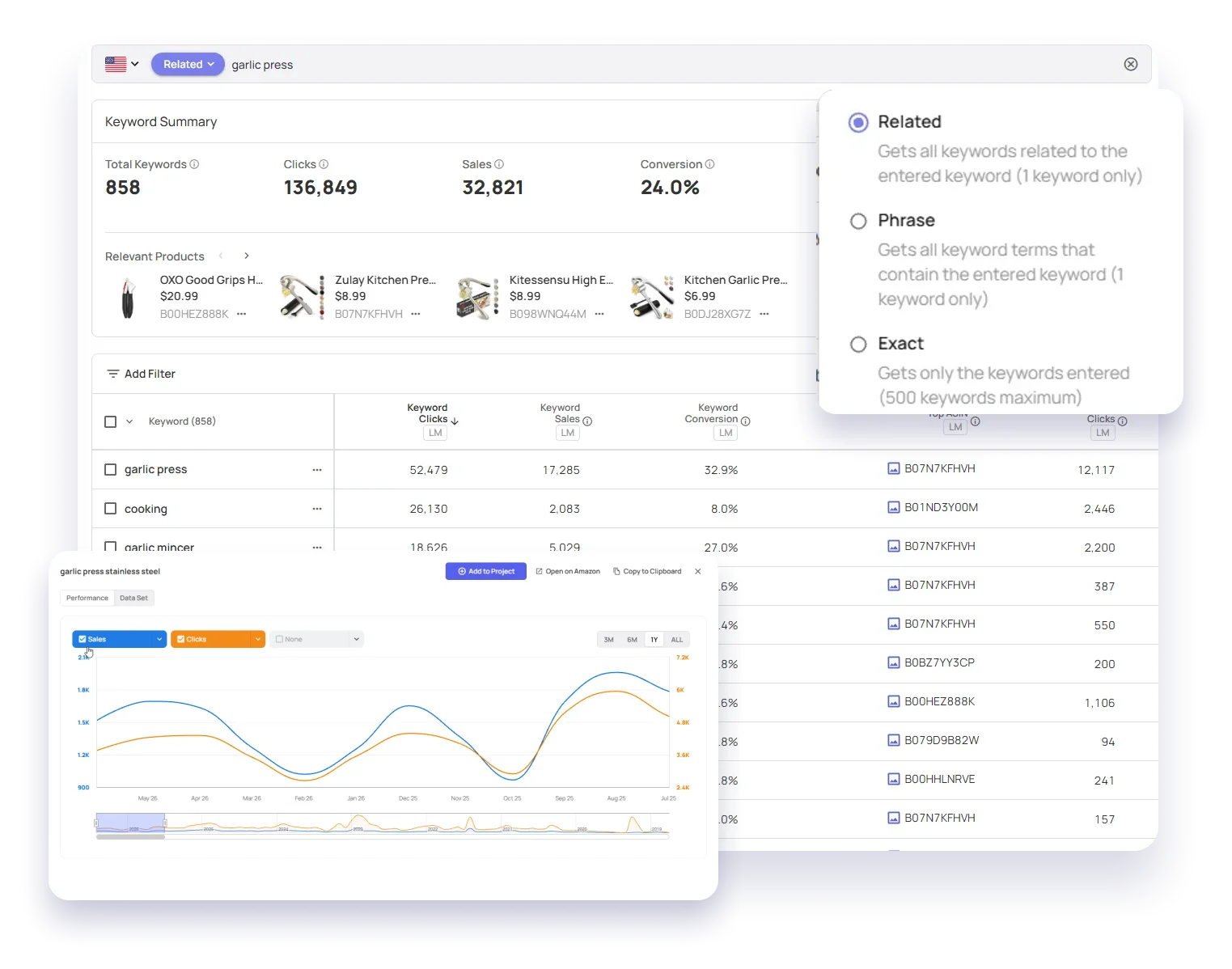 Datarova Keyword Spy results for garlic press with the Related, Phrase and Exact search types and a keyword sales history chart, showing real clicks, sales and conversion data
