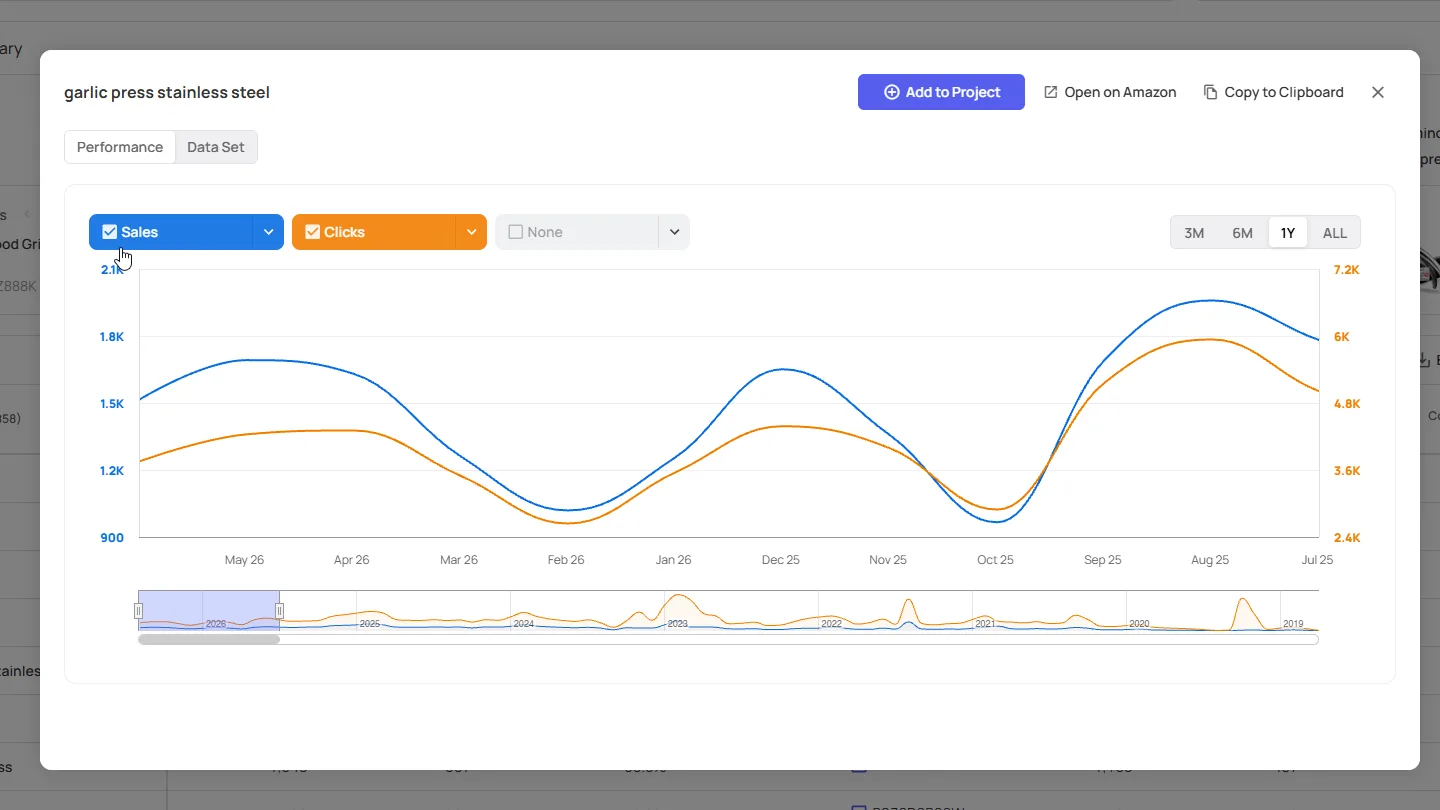 Sales and clicks history chart for the keyword garlic press stainless steel showing seasonal peaks