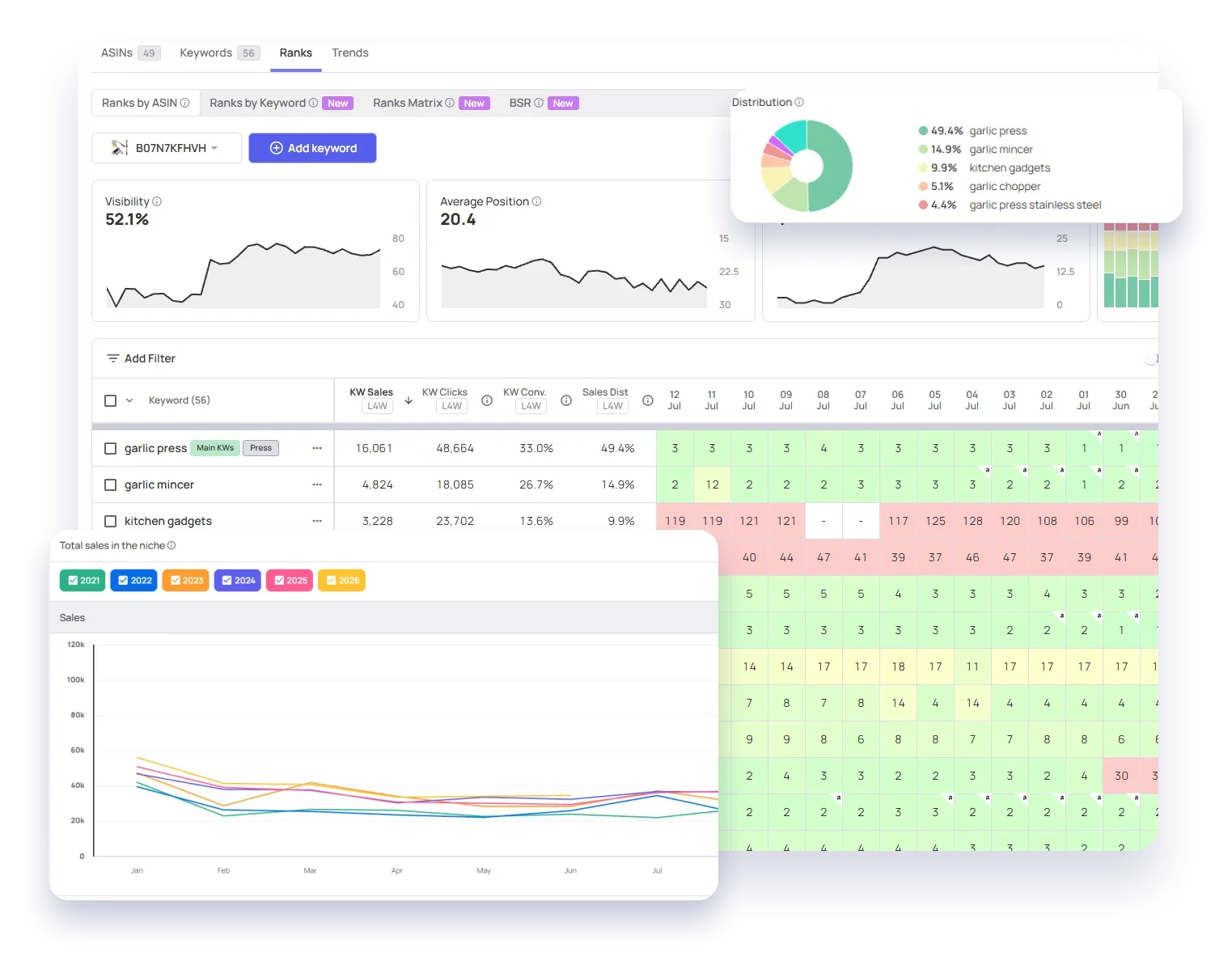 Datarova Garlic Press project showing daily keyword rank tracking, keyword distribution and year over year niche trends