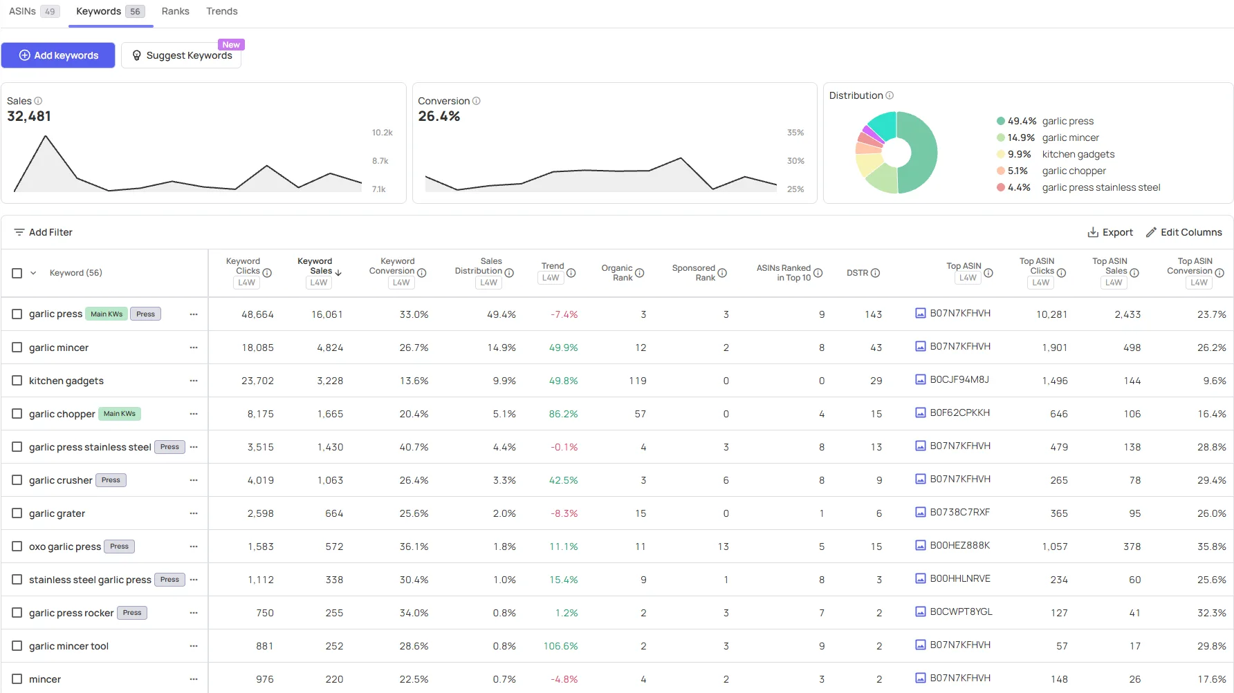 Project keywords with real clicks, sales, conversion, trend and sales distribution data for the garlic press niche