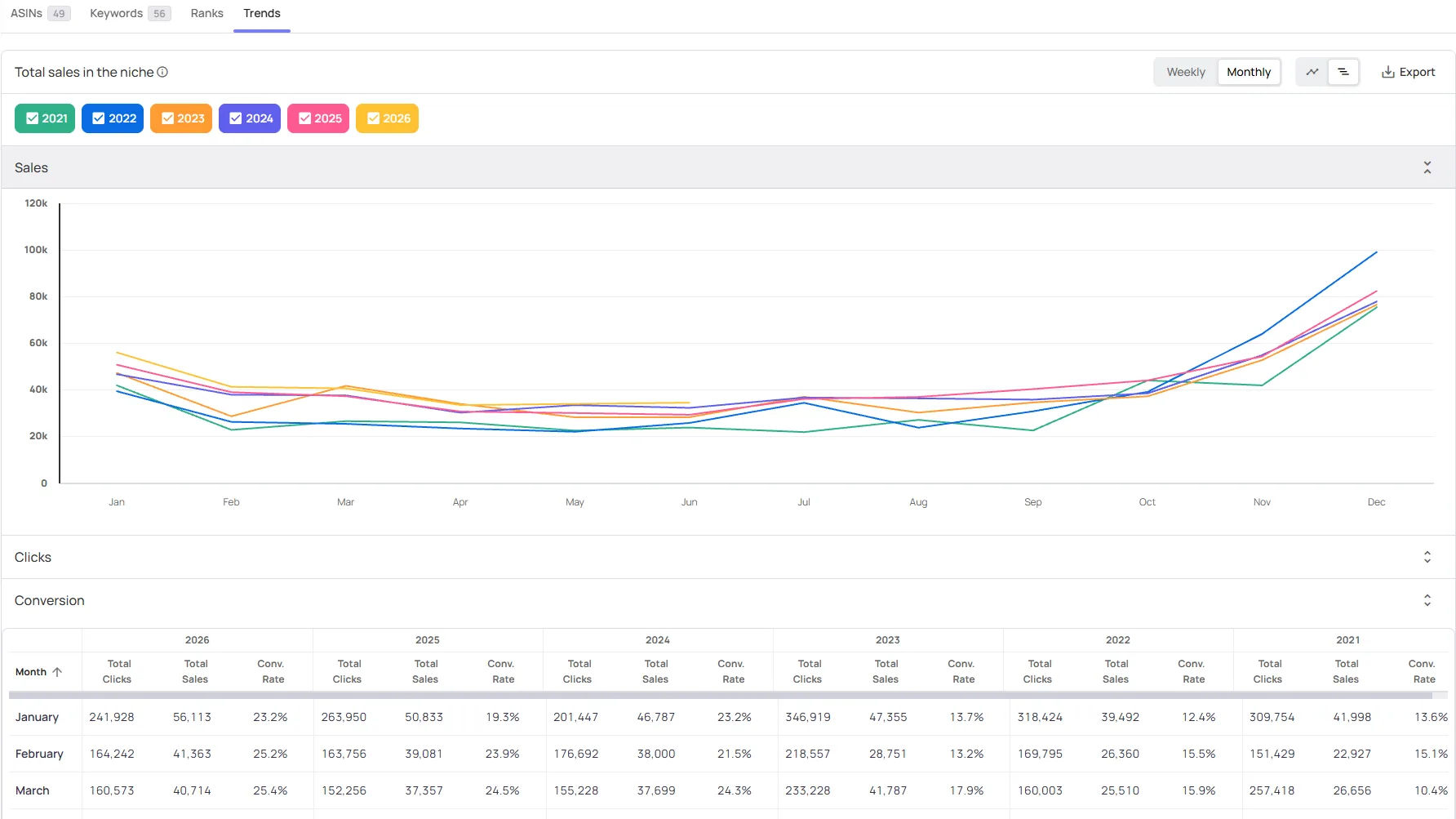 Year over year sales trends for the garlic press niche with monthly clicks, sales and conversion totals