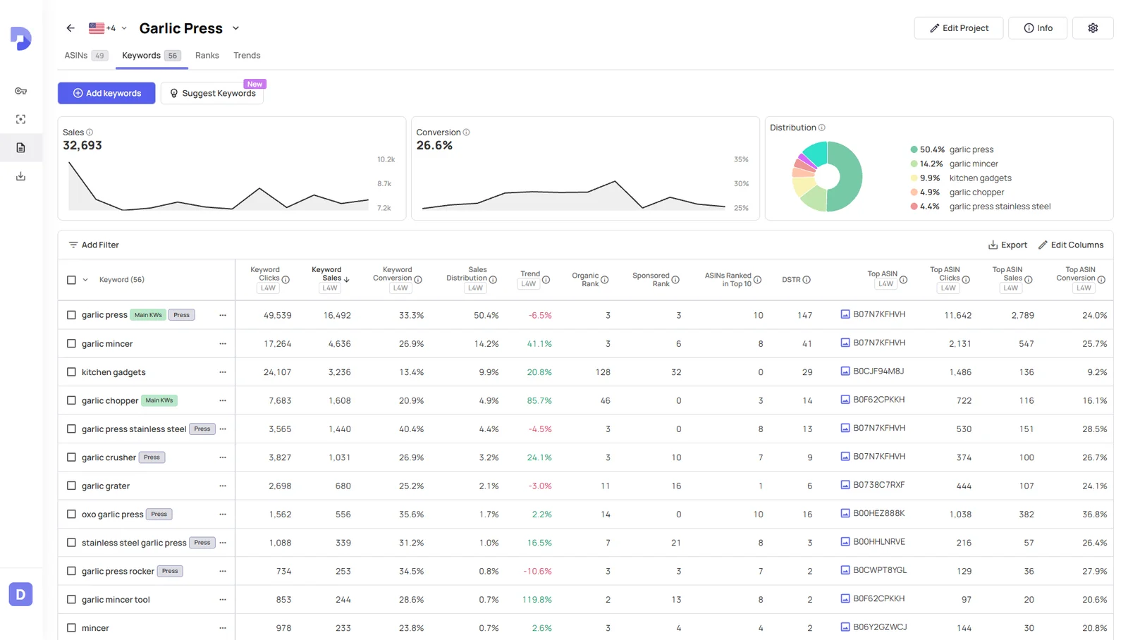 Datarova Project workspace showing saved keywords with sales, conversion and rank data, plus ASINs, Ranks and Trends tabs