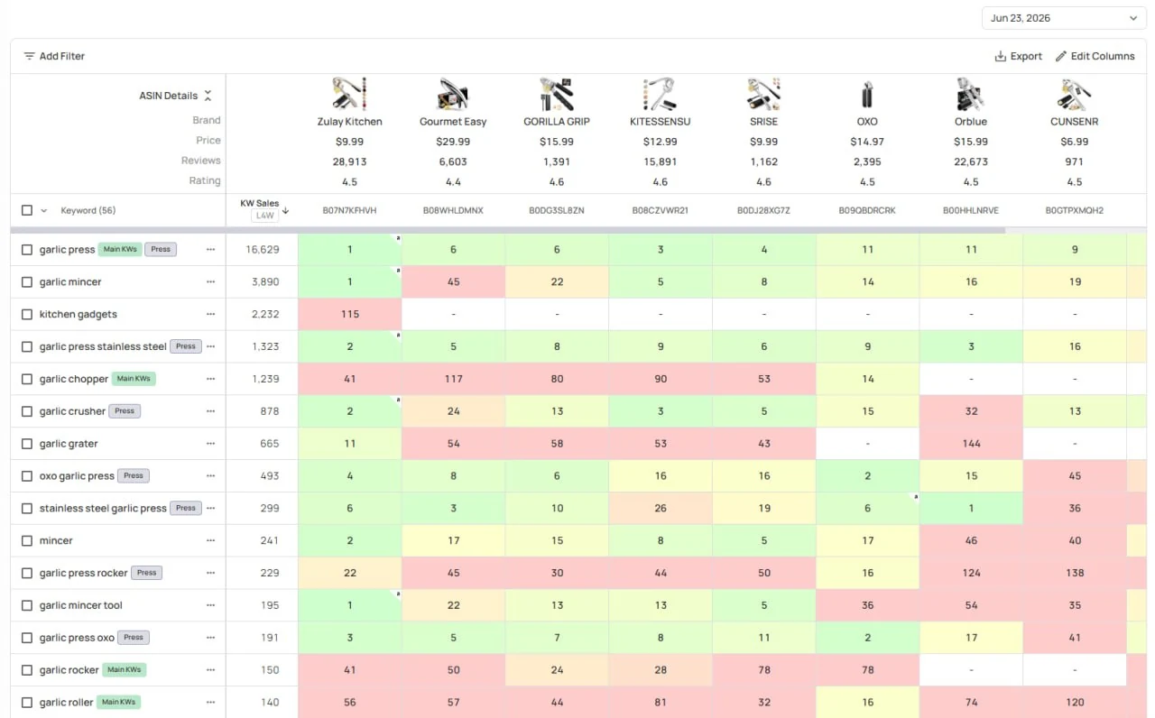 Datarova rank matrix view comparing keyword ranks across competitor ASINs for a selected date