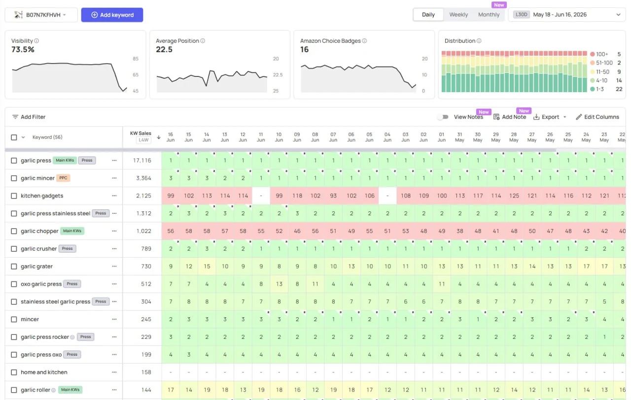 Datarova ranks by ASIN view showing keyword rank history for a selected product