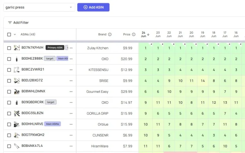 Datarova Ranks by Keyword view showing every ASIN ranked for one keyword over time