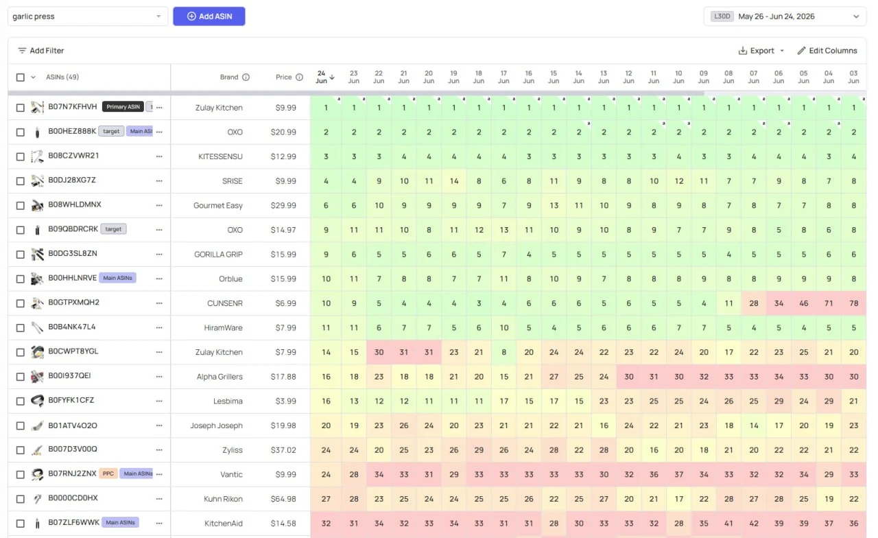 Datarova ranks by keyword view showing competitor ASIN rank positions for a selected keyword